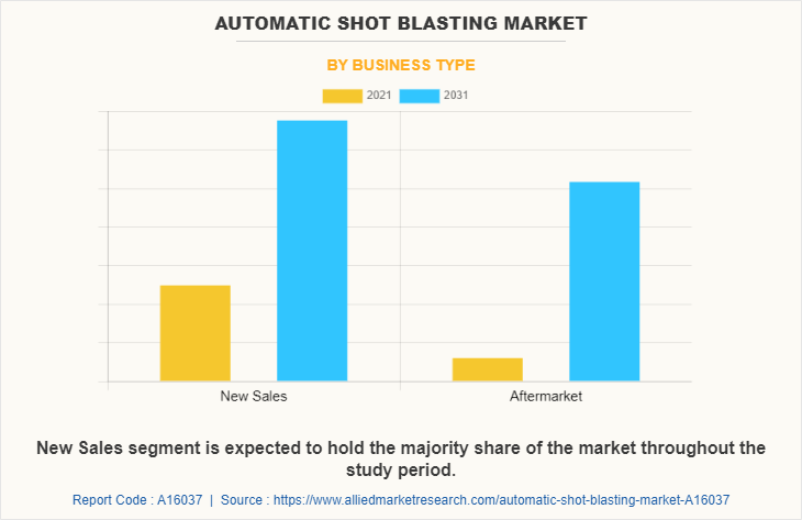 Automatic Shot Blasting Market by Business Type