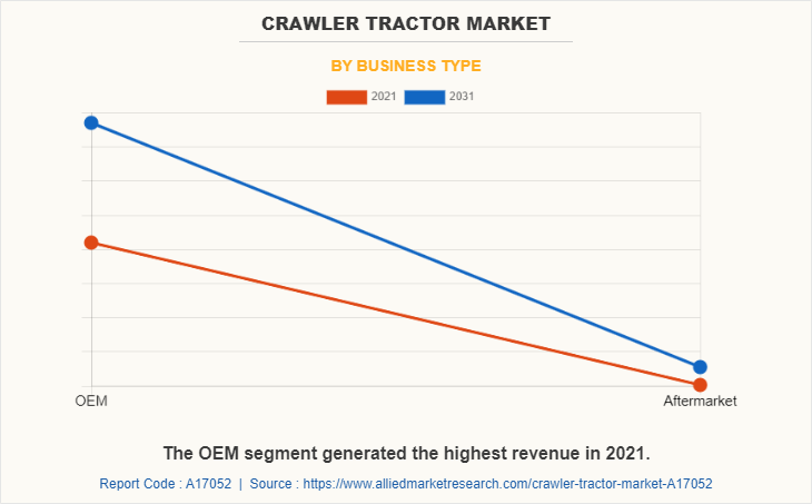 Crawler Tractor Market by Business Type