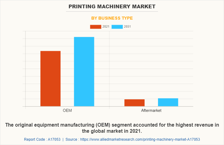 Printing Machinery Market by Business Type