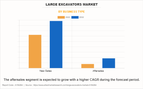 Large Excavators Market by Business Type