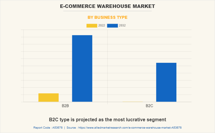 E-Commerce Warehouse Market by Business Type