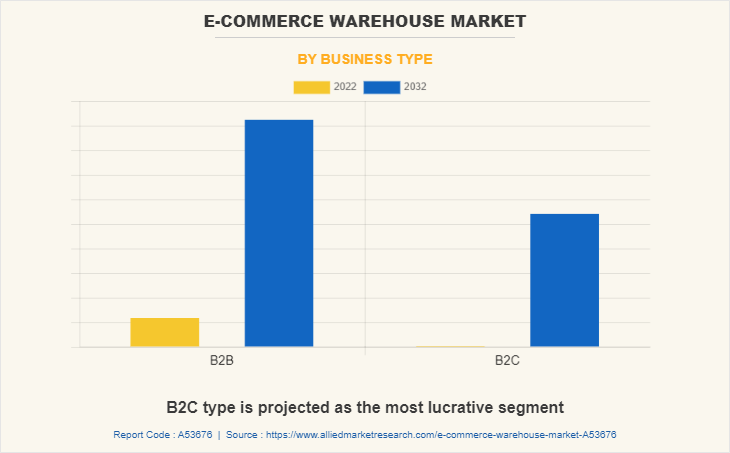 E-Commerce Warehouse Market