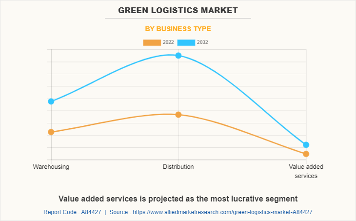 Green Logistics Market by Business Type