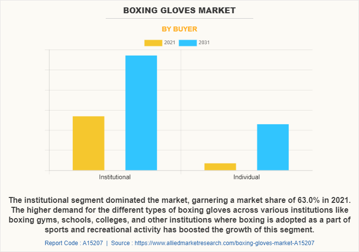 Boxing Gloves Market by Buyer