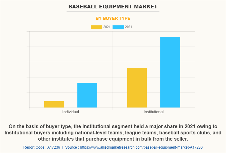 Baseball Equipment Market by Buyer Type