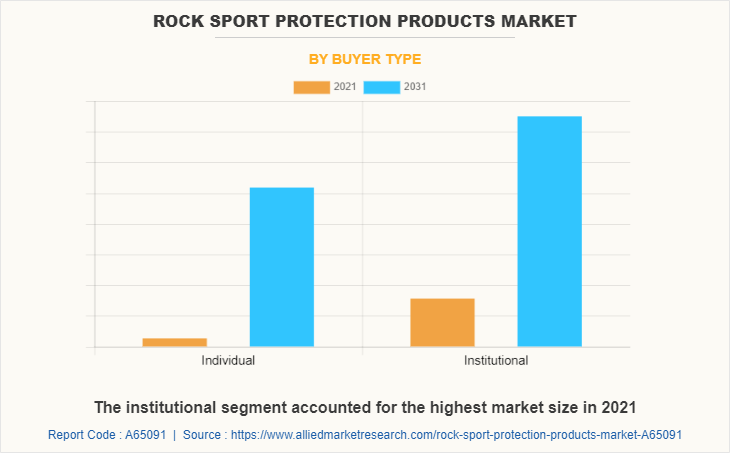 Rock Sport Protection Products Market by Buyer type