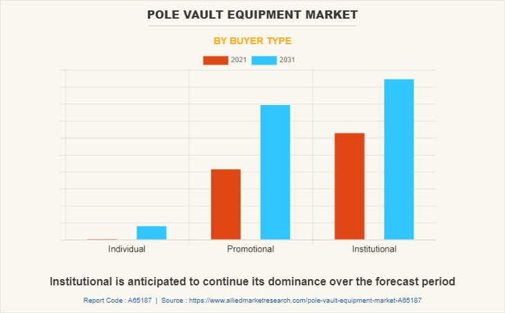 Pole Vault Equipment Market by Buyer Type