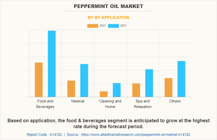 Peppermint Oil Market by by Application