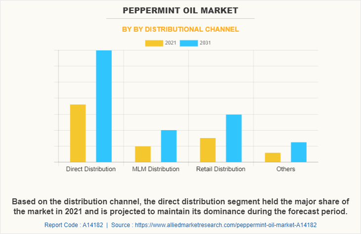 Peppermint Oil Market by by Distributional Channel