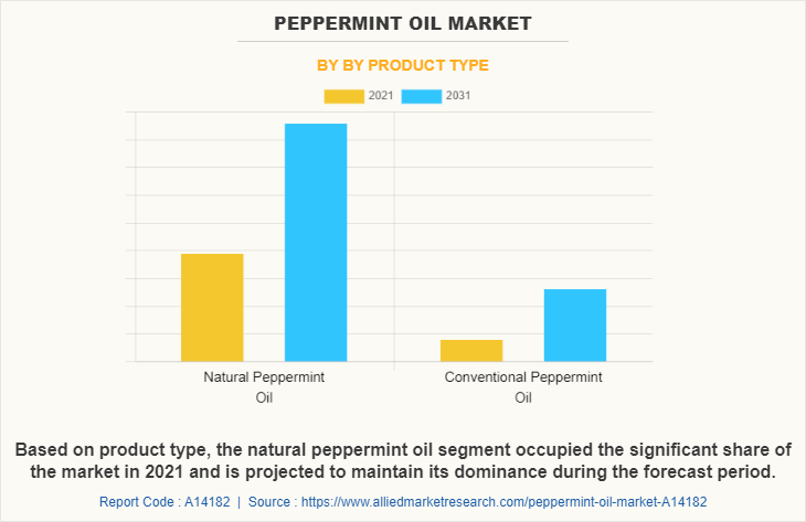 Peppermint Oil Market by by Product Type