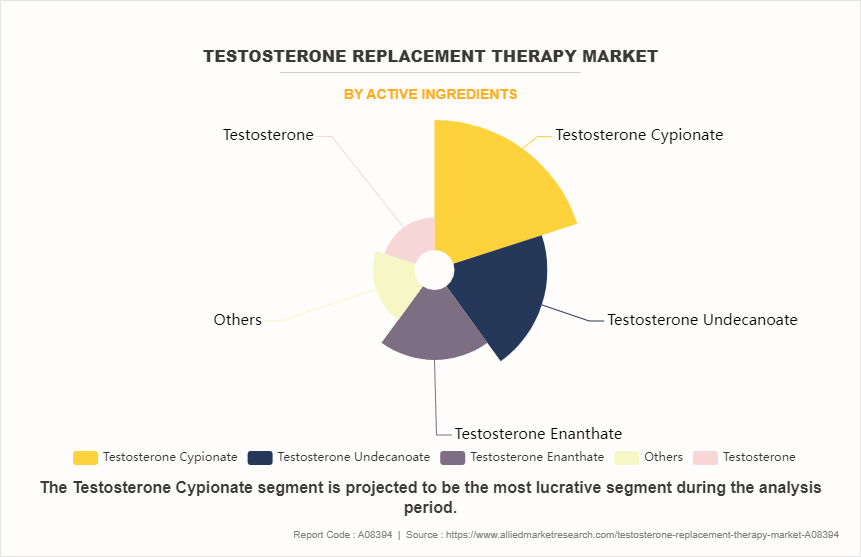 Testosterone Replacement Therapy Market by Active ingredients