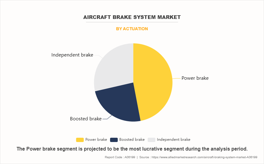 Aircraft Brake System Market by ACTUATION