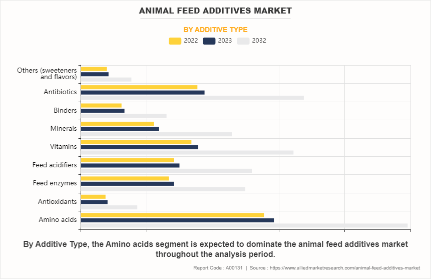 Animal Feed Additives Market by Additive Type