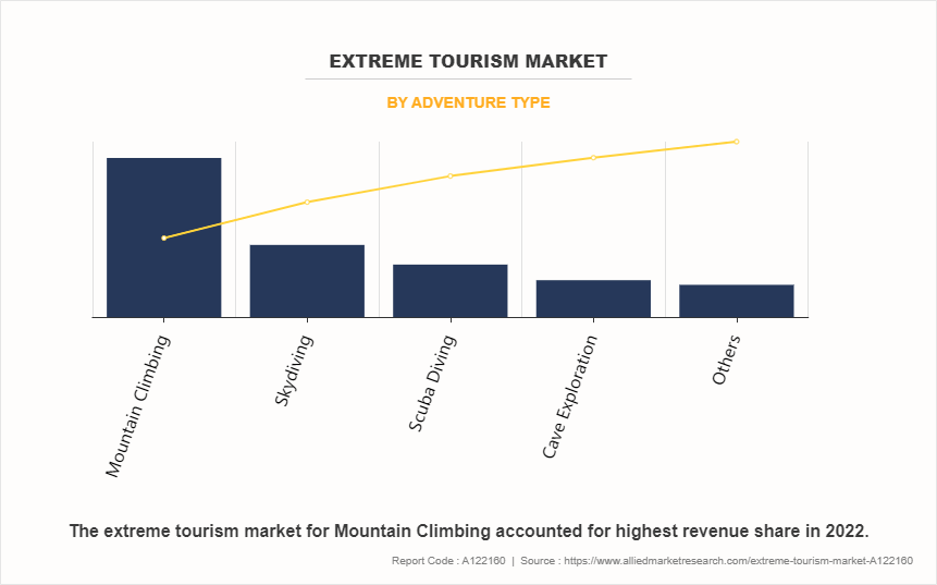 Extreme Tourism Market by Adventure Type