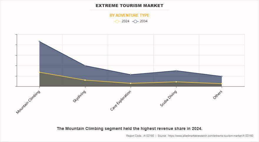 Extreme Tourism Market by Adventure Type