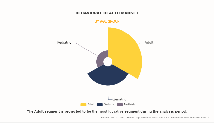 Behavioral Health Market by Age Group