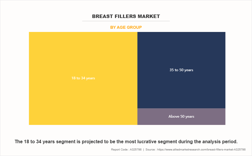 Breast Fillers Market by Age Group