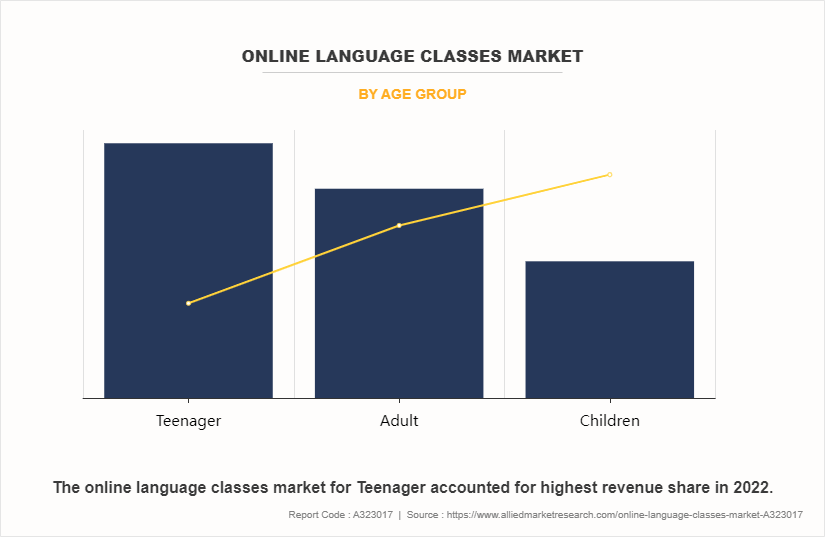 Online Language Classes Market by AGE GROUP