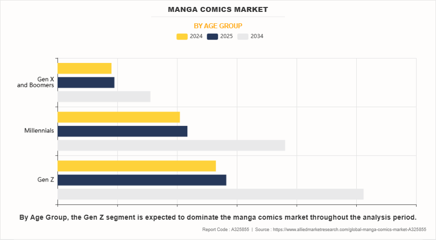 Manga Comics Market by Age Group
