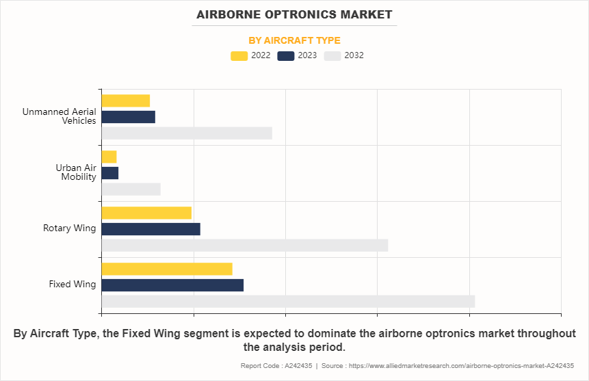Airborne Optronics Market by Aircraft Type