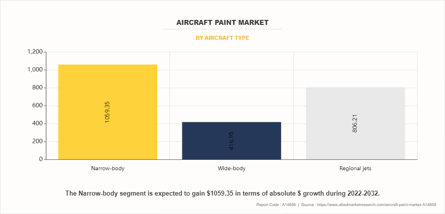 Aircraft Paint Market by Aircraft Type