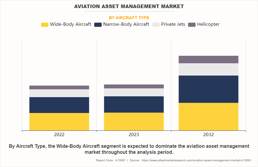 Aviation Asset Management Market by Aircraft Type