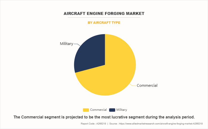 Aircraft Engine Forging Market by Aircraft Type