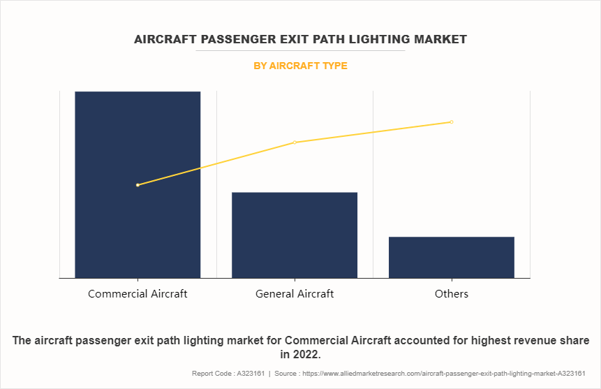 Aircraft Passenger Exit Path Lighting Market by Aircraft Type