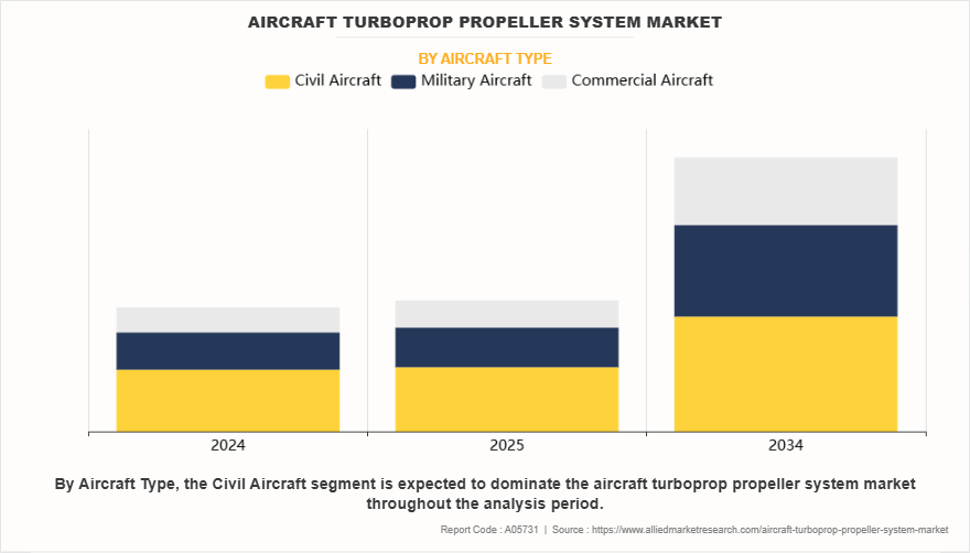 Aircraft Turboprop Propeller System Market by Aircraft Type