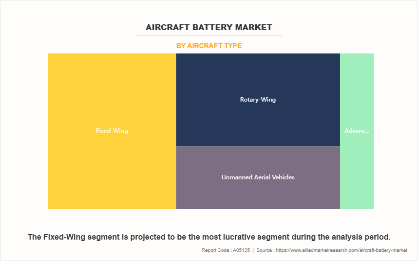 Aircraft Battery Market by Aircraft Type