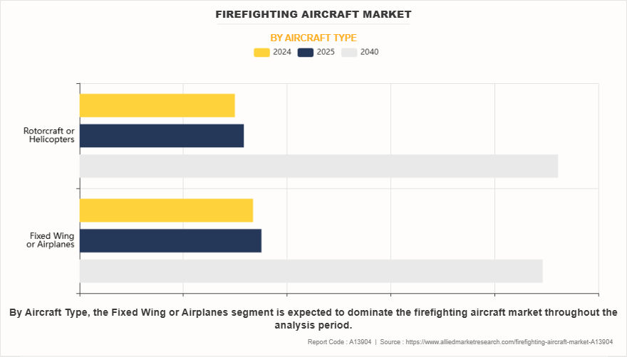 Firefighting Aircraft Market by Aircraft Type