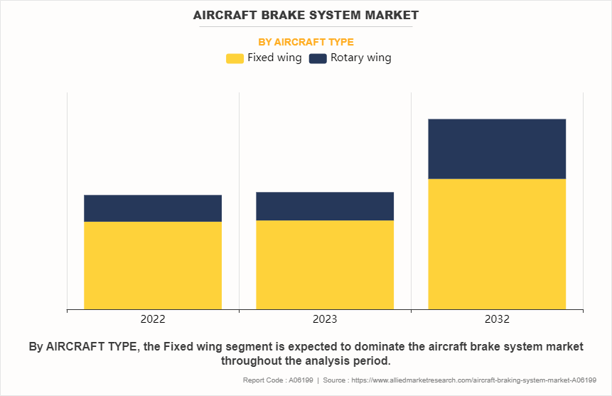 Aircraft Brake System Market by AIRCRAFT TYPE