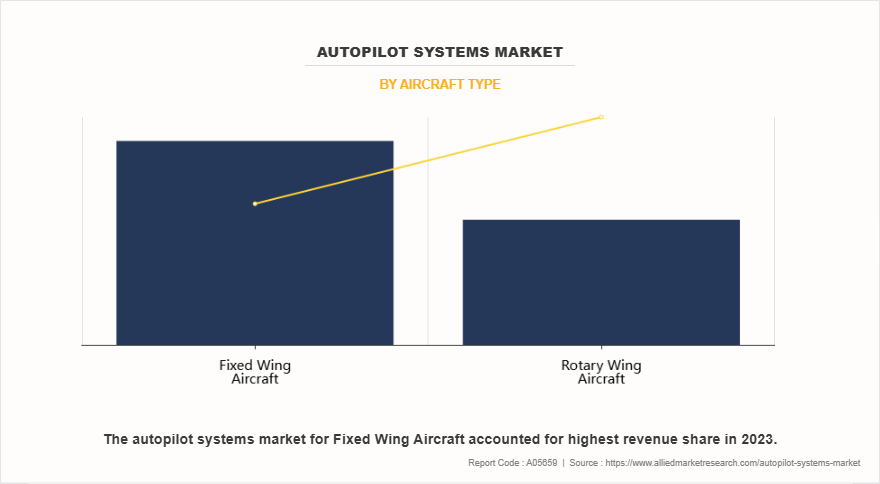 Autopilot Systems Market by Aircraft Type