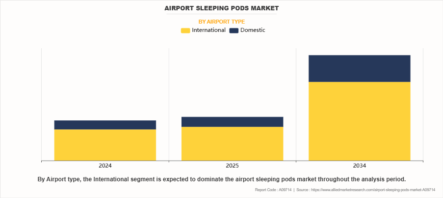 Airport Sleeping Pods Market by Airport type