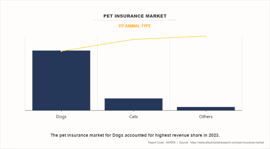 Pet Insurance Market by Animal Type