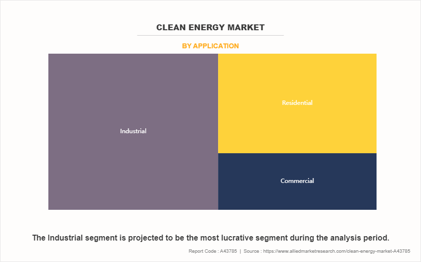 Clean Energy Market by Application