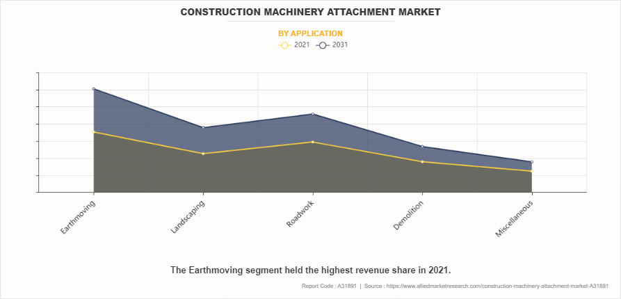 Construction Machinery Attachment Market by Application