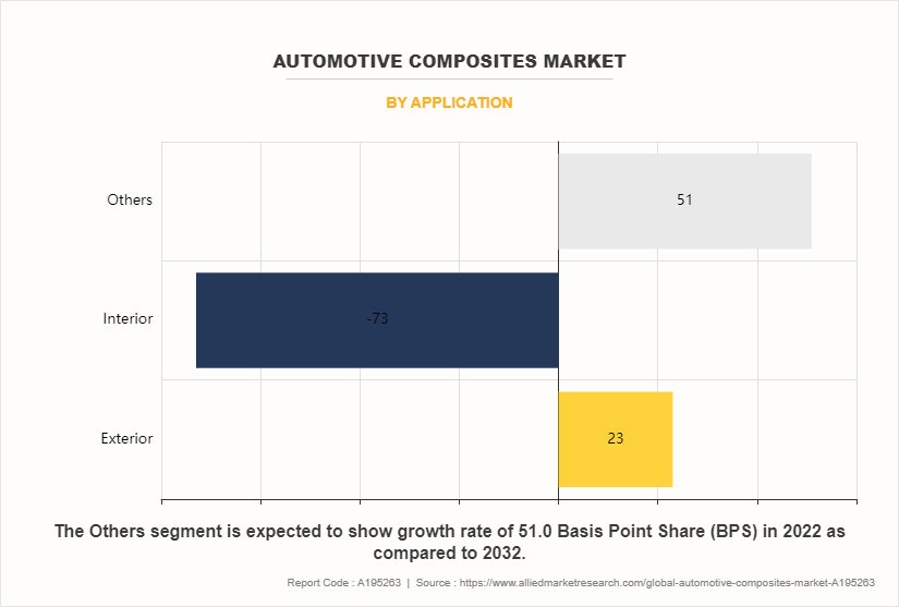Automotive Composites Market by Application