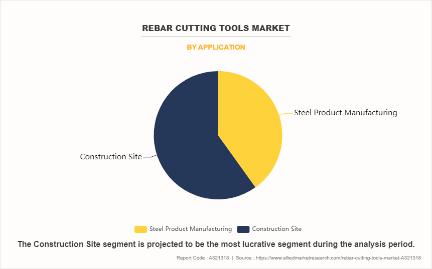 Rebar Cutting Tools Market by Application