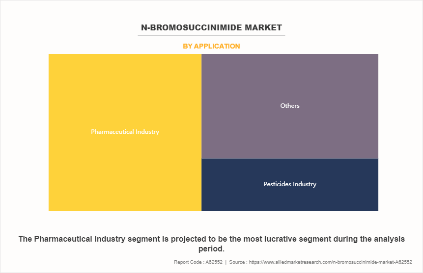 N-Bromosuccinimide Market by Application