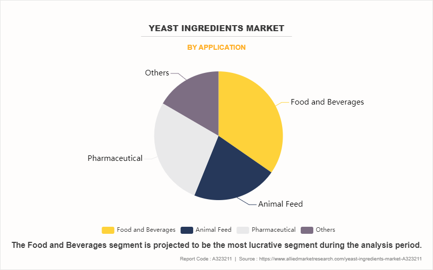 Yeast Ingredients Market by Application