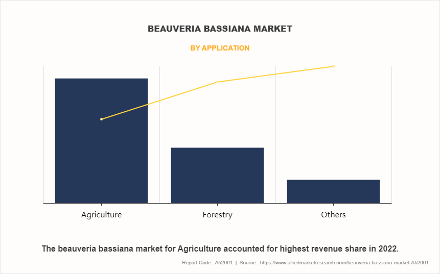 Beauveria Bassiana Market by Application