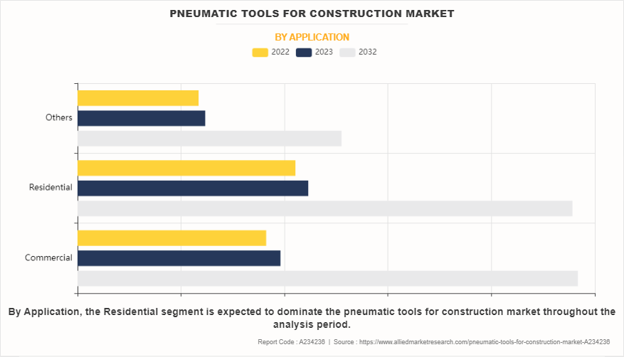 Pneumatic Tools for Construction Market by Application