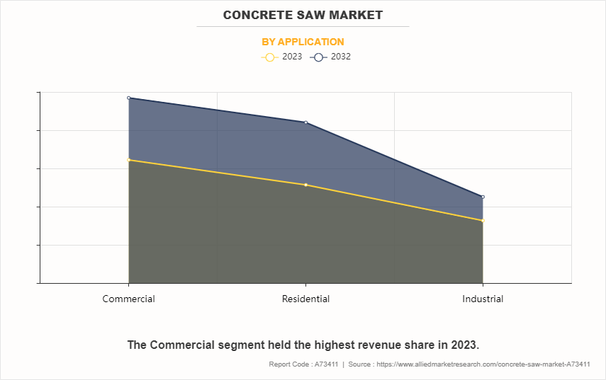 Concrete Saw Market by Application