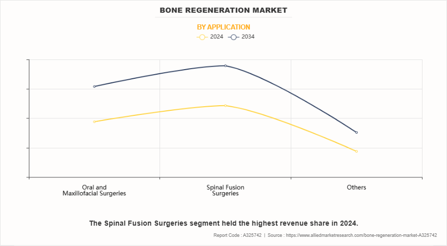 Bone Regeneration Market by Application