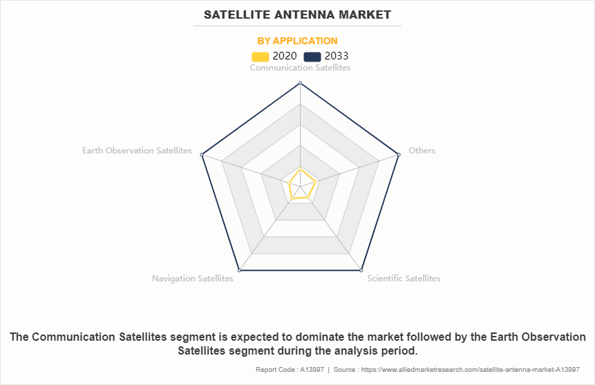 Satellite Antenna Market by Application