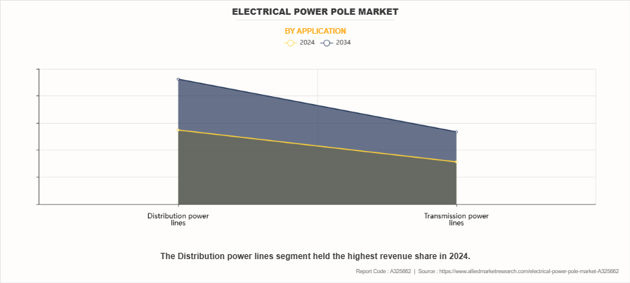 Electrical Power Pole Market by Application
