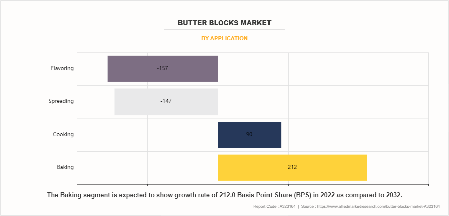 Butter Blocks Market by Application