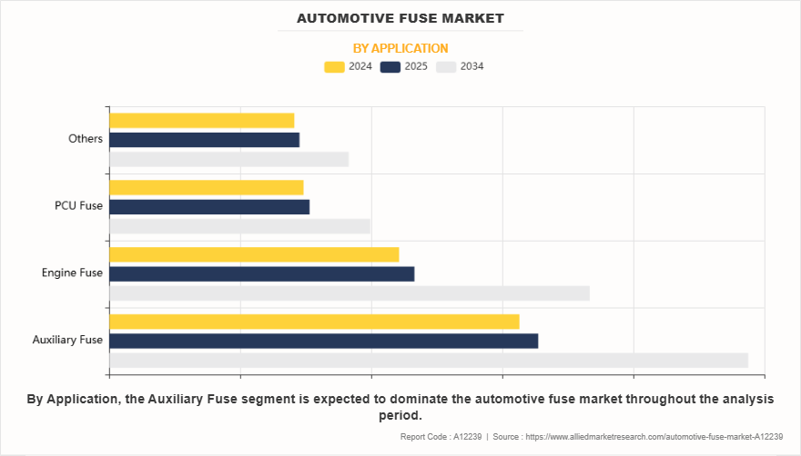 Automotive Fuse Market by Application