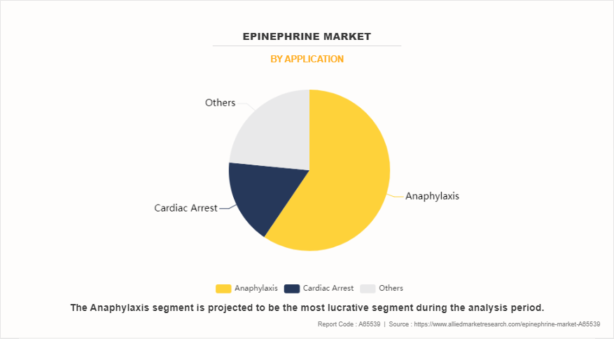 Epinephrine Market by Application